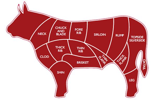Meat Lovers Guide to the Bset Cuts of Beef