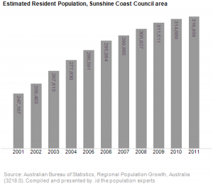 Sunshine Coast Profile Information